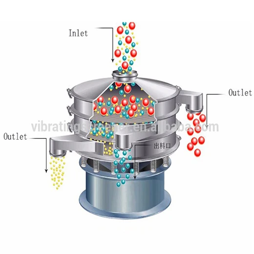 SUS304 Rotary Vibrating Sieve Sifter for Paints coatings dyes cosmetics makeup powder fluorescent powder