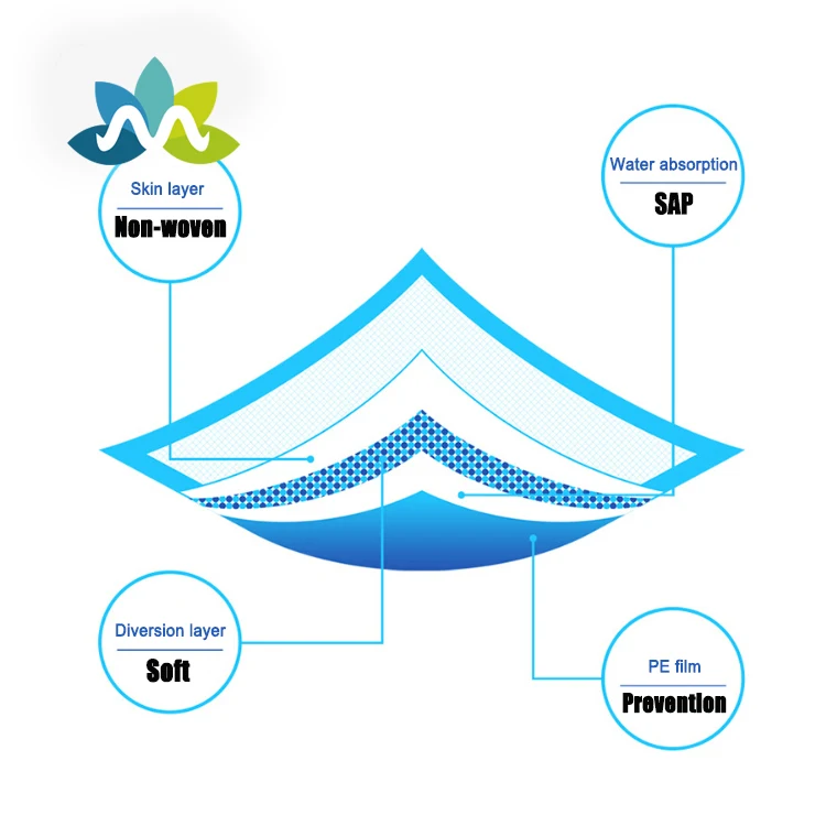 Manufacturer high absorbency super soft comfortable eco-friendly disposable pet training nursing pee pad for dogs cats