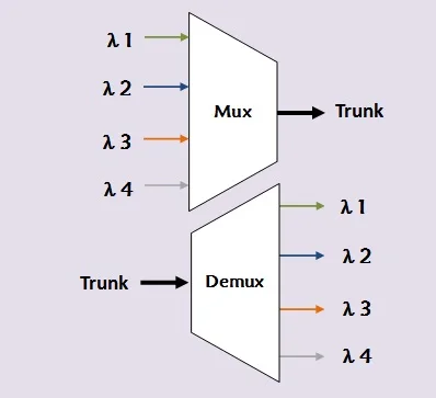 Ultra Compact  1X4 CWDM based on thin film filtering technology with Low insertion loss for  transceivers
