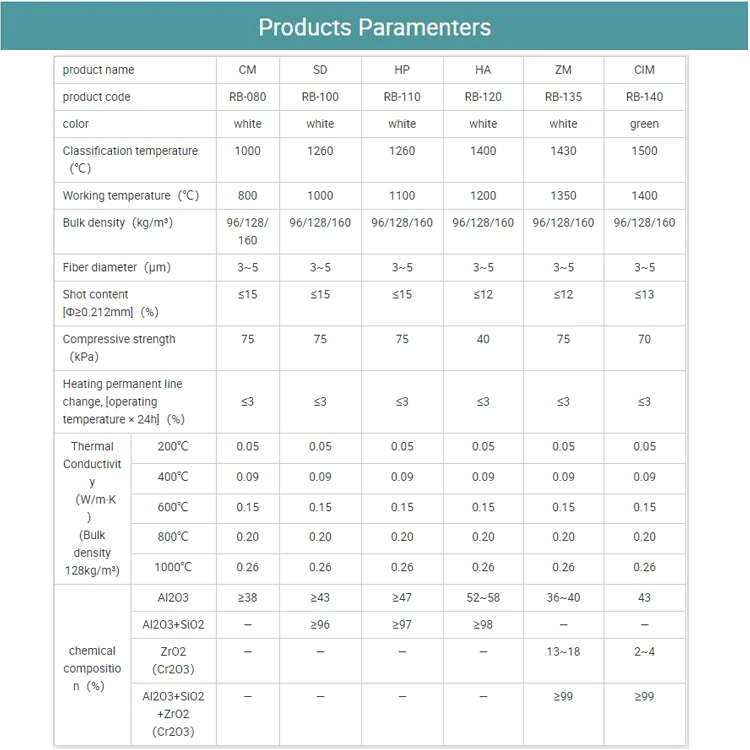 Junai Blanket Price Fire Resistant Ceramic Fiber New Thermal Insulation Ceramic Fiber Wool Blanket