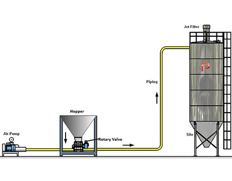 Cheap Price Bulk Ship Unloading Pneumatic Soft Tube Conveying System For Cement