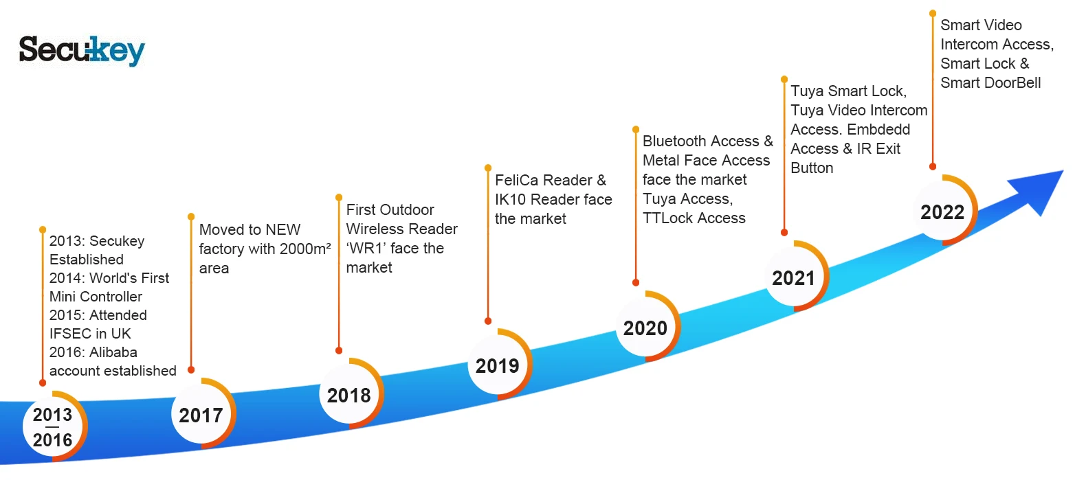 gongsifazhanlicheng 2022