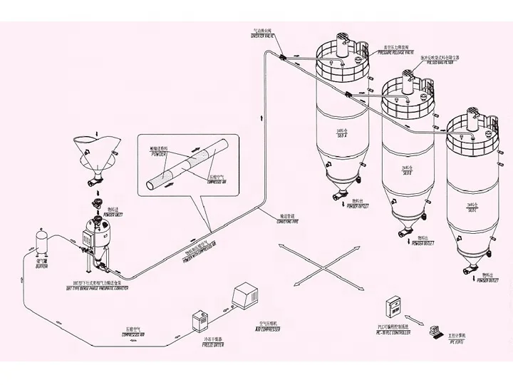 Pneumatic conveying system  Vacuum conveyor Automatic feeding transport system Screw conveyor for powder and pellet+*