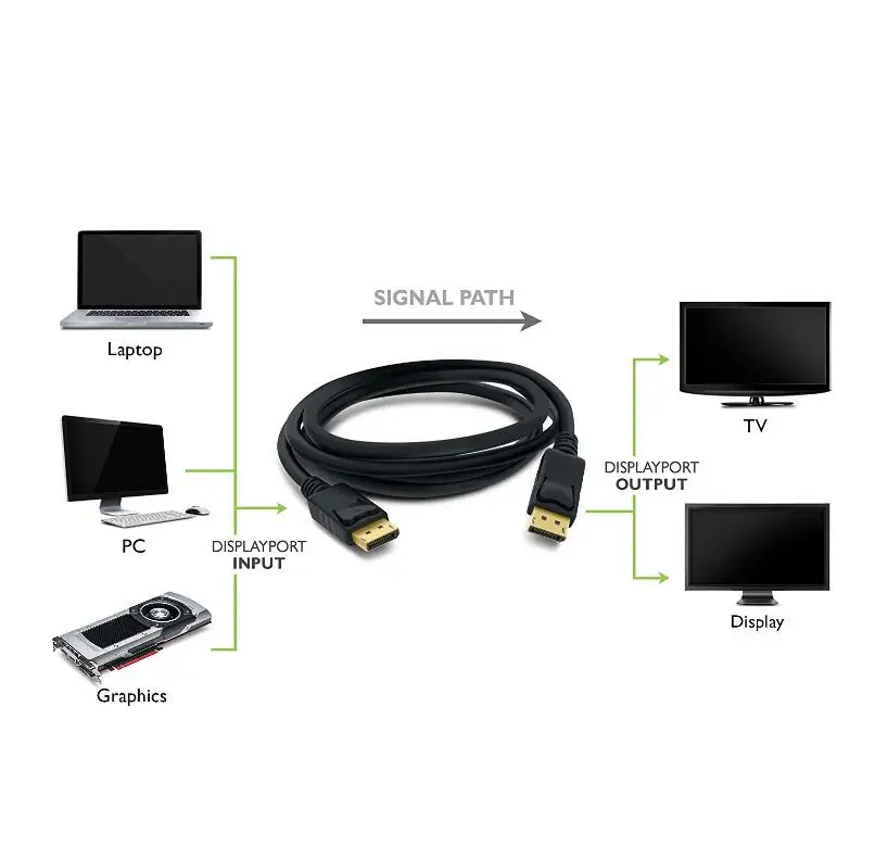 Кабель Displayport порт дисплея DP-DP кабель аудио-видео для ПК 1080P