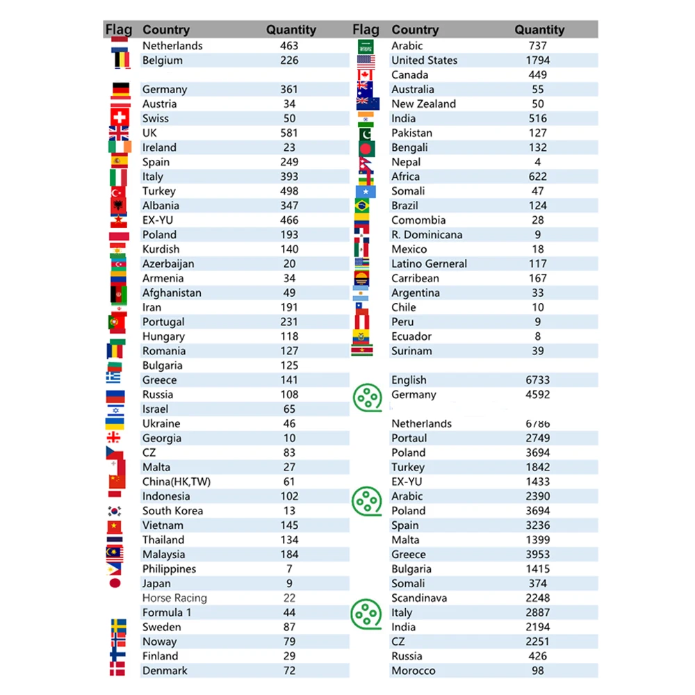 Free Test Netherlands Belgium Germany Spain Italy Turkey USA Canada UK Asia Africa Android TV