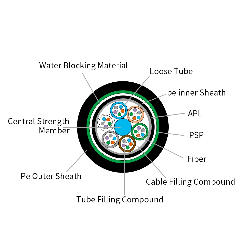 fibra optica 2 4 6 8 24 32 48 84 96 144 288 cores Armoured Optical Fiber Cable GYTA Gyts GYTA53 GYTS53 GYXTW Fiber Cable