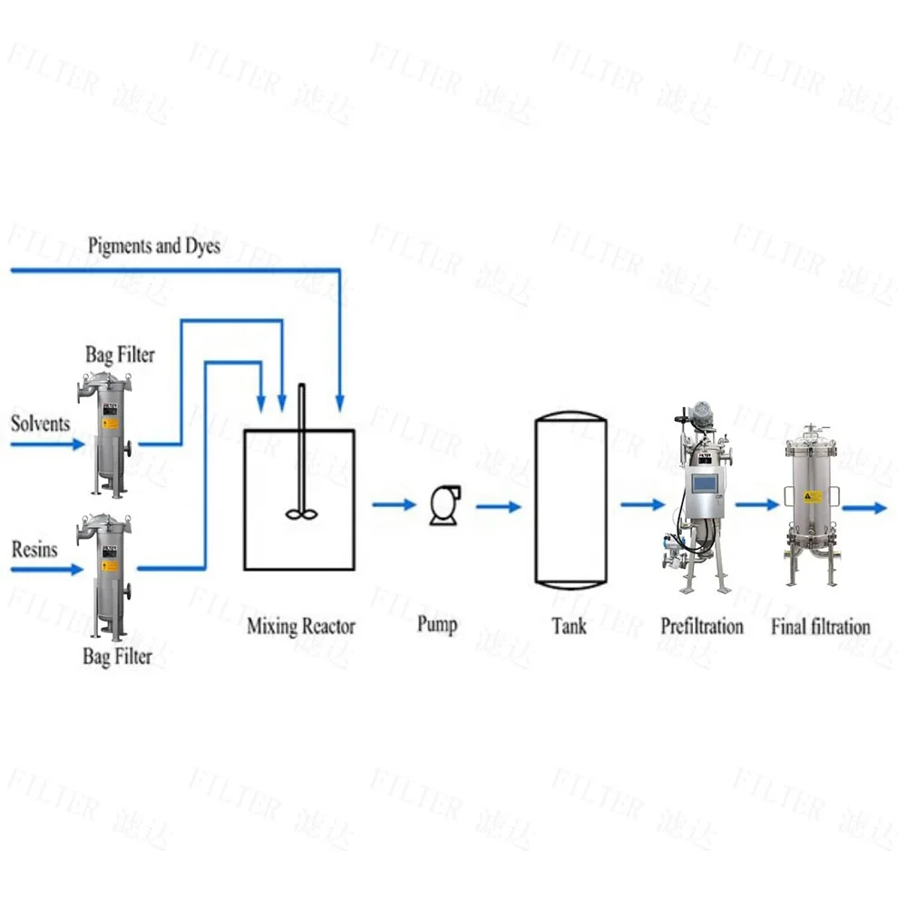 Ink Fully Automatic Internal Scraper Stainless Steel Filter Housing Equipment For Polyvinyl Alcohol Vinyl Acetate
