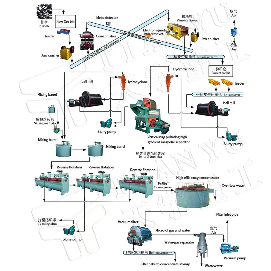 Selling Processing capacity 100tph Complete Mining Hematite Magnetite Flotation Beneficiation Plant Production line