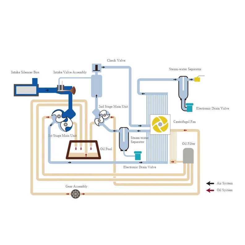 ZT22 8160005906 7.5 bar P series Atlas Oil-Free Rotary Tooth Air Compressors for Industrial Production