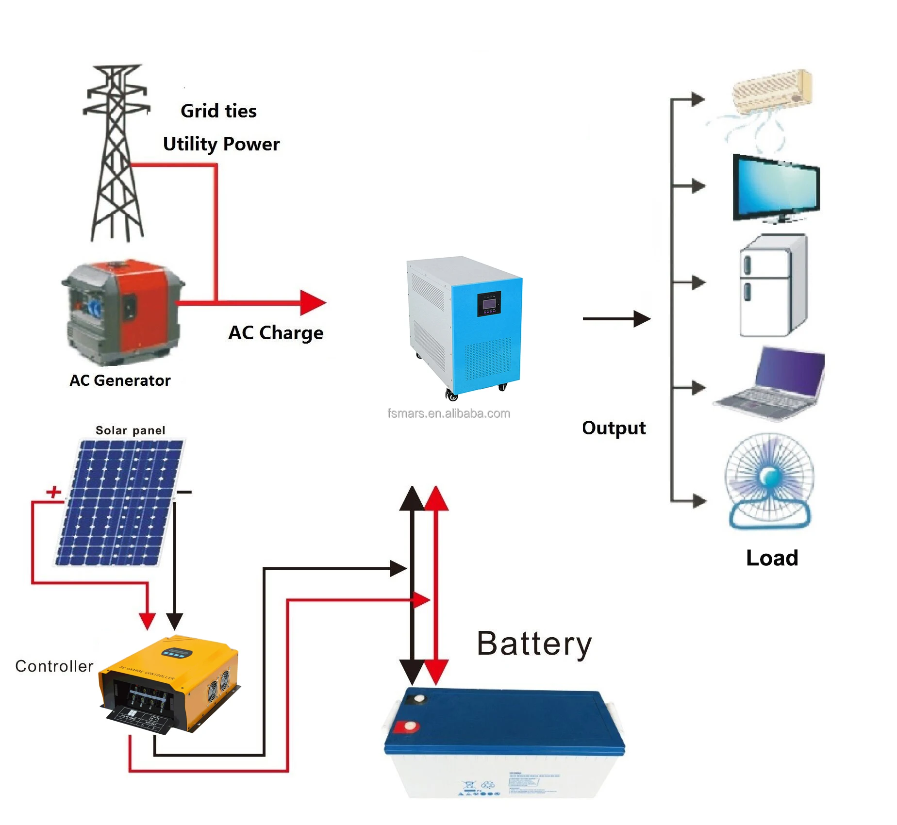 DC/AC Power Inverter With Charger 12V 24V 220V 6000W 10000W / 5KW Solar Inverter