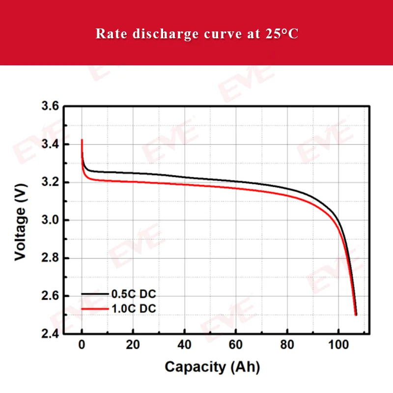  ЕВА литиевых батарей lifepo4 батарея для тележки гольфа 3 2 V 105Ah литий-ионных