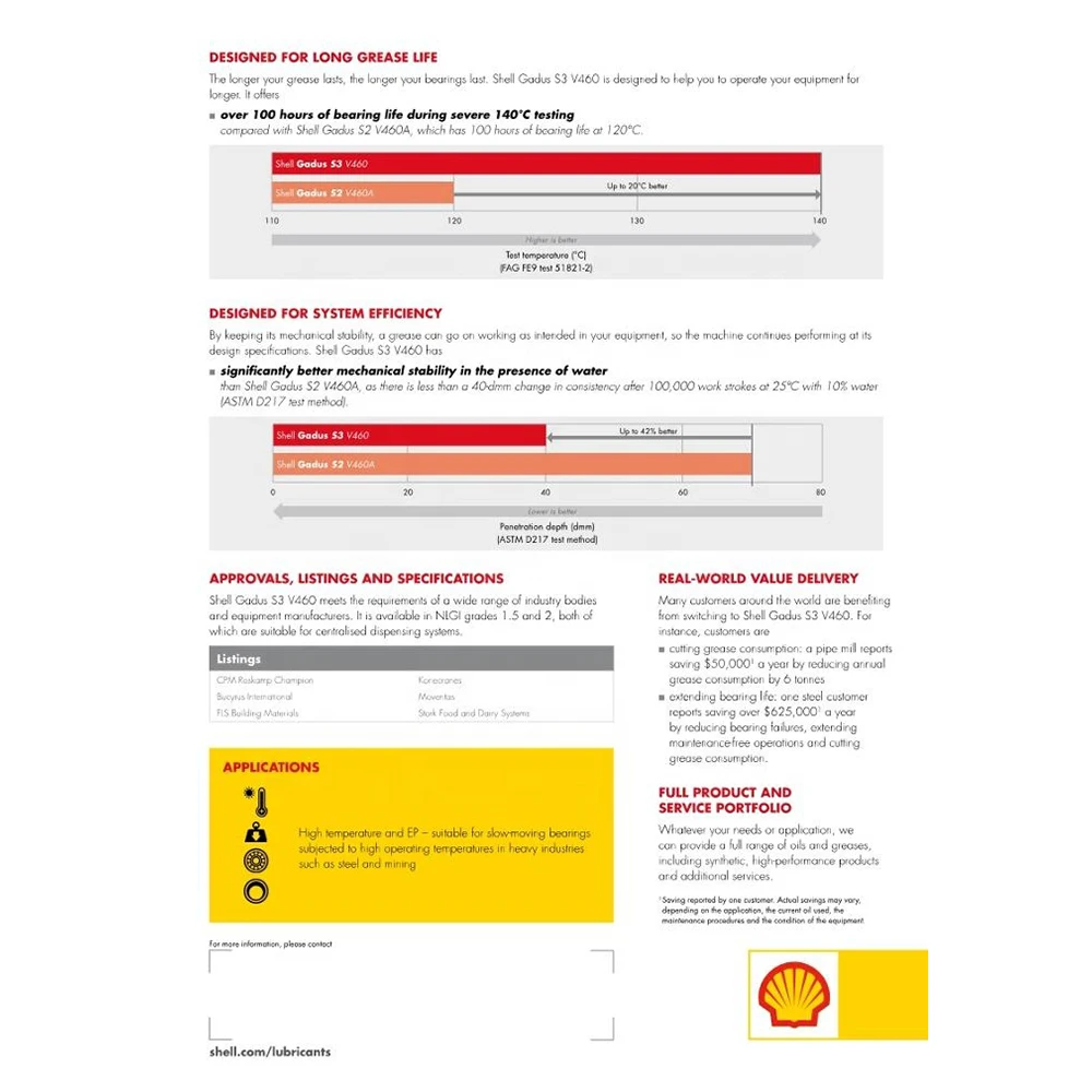 Высокотемпературная Смазка экстремального давления Shell Gadus S3 T460 1,5 Premium Performance