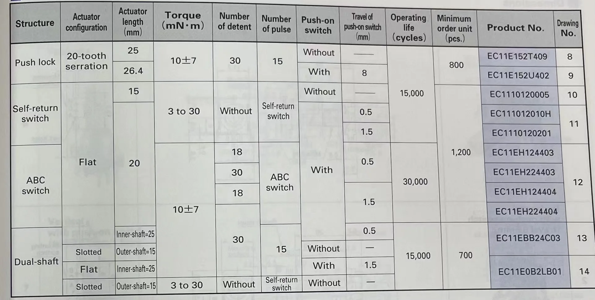 ALPS EC11 Series 11mm Size Metal Shaft Type EC11EBB24C03 Rotary Encoder