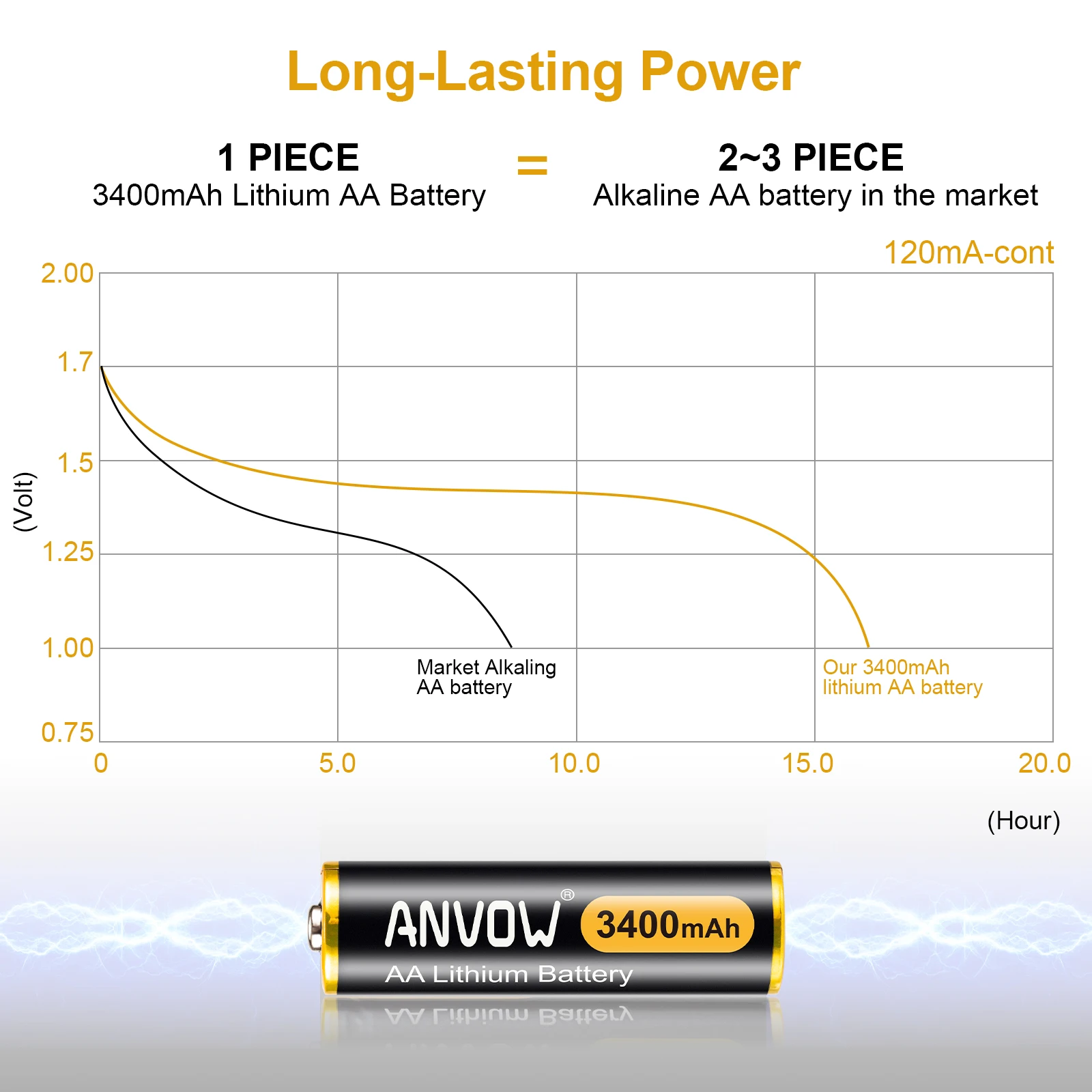 New Arrival Low Self-discharge Lithium Battery Size AA 3400mAh 1.5 Volt AA Lithium Batteries