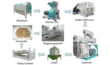 Large Capacity 1-10 T/H Pullet Poultry Feed Pellet Making Machine For Farm