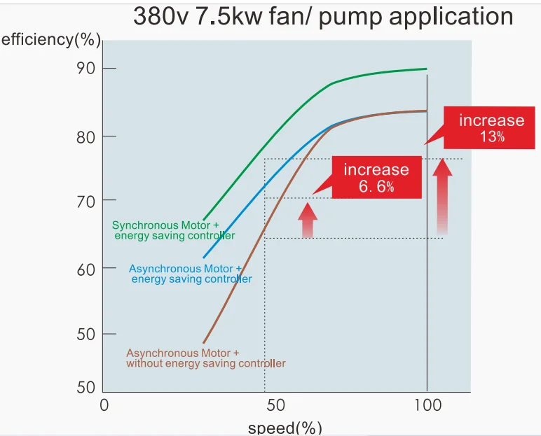 Variable Speed Control Motor Drive Inverter 5.5KW 7.5 KW 15KW 22KW 3 Phase 380 Volt 50 Hz 60 Hz vfd vsd