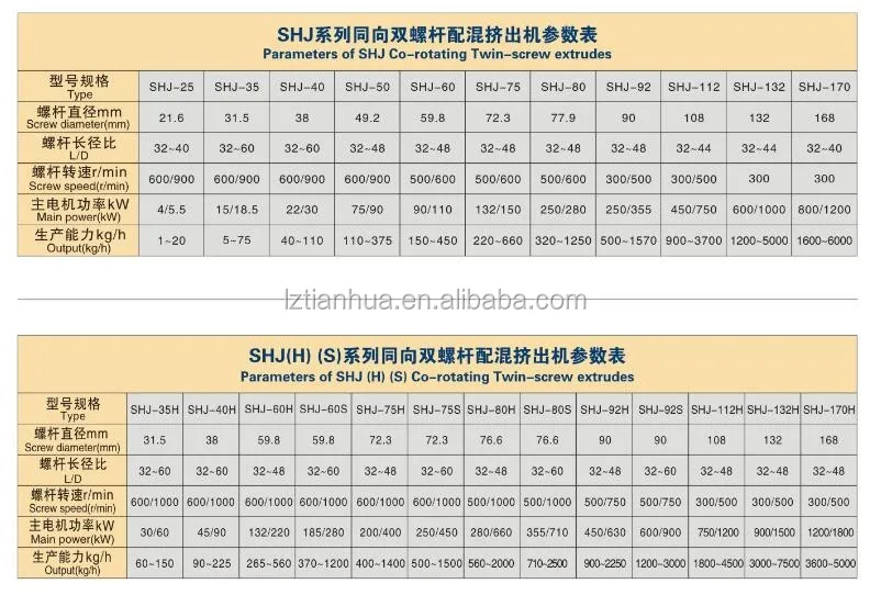 Tianhua SHJ series corotating pvc granules twin screw extruder