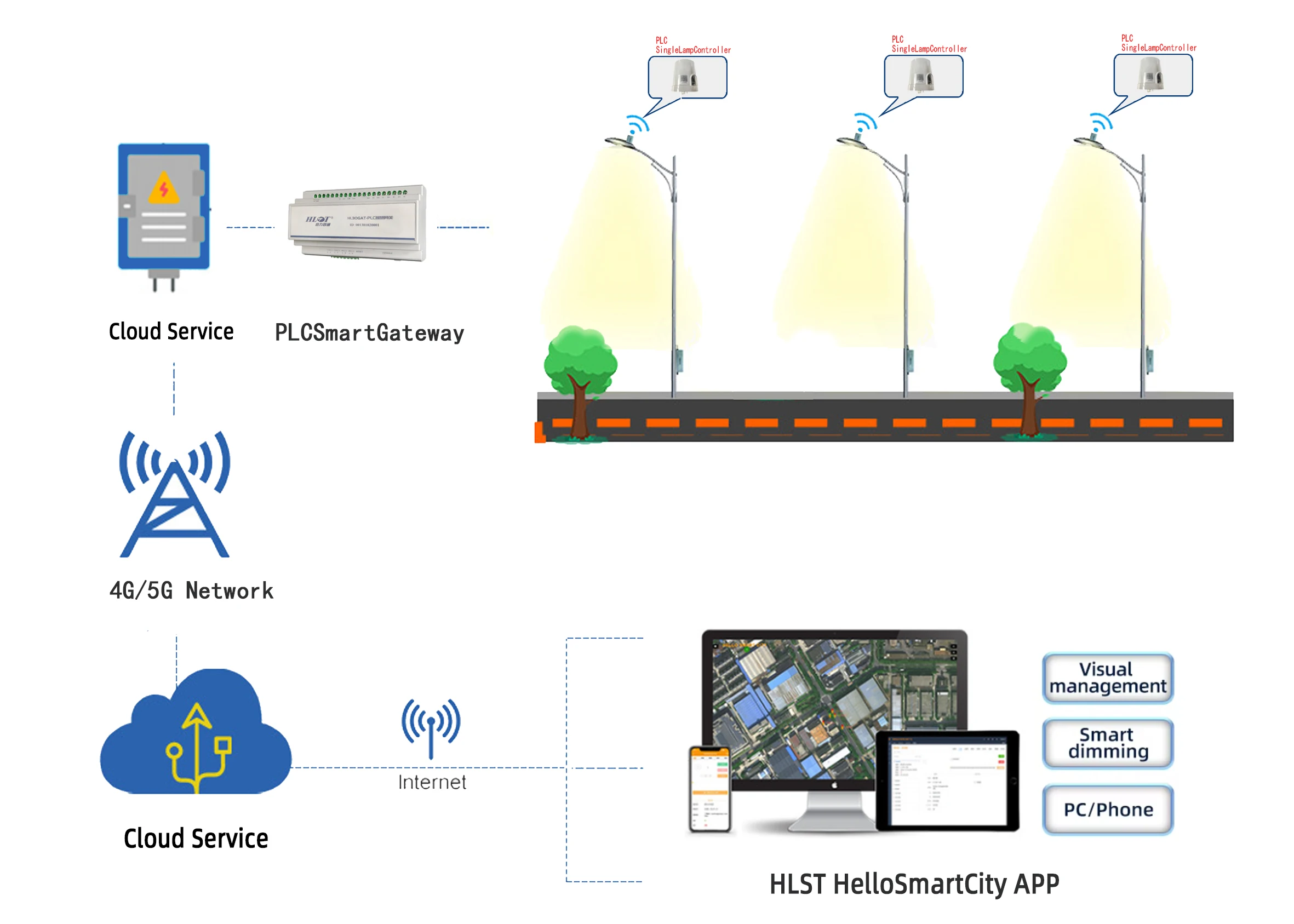 NEMA  PLC single lamp controller  street lights industrial light outdoor
