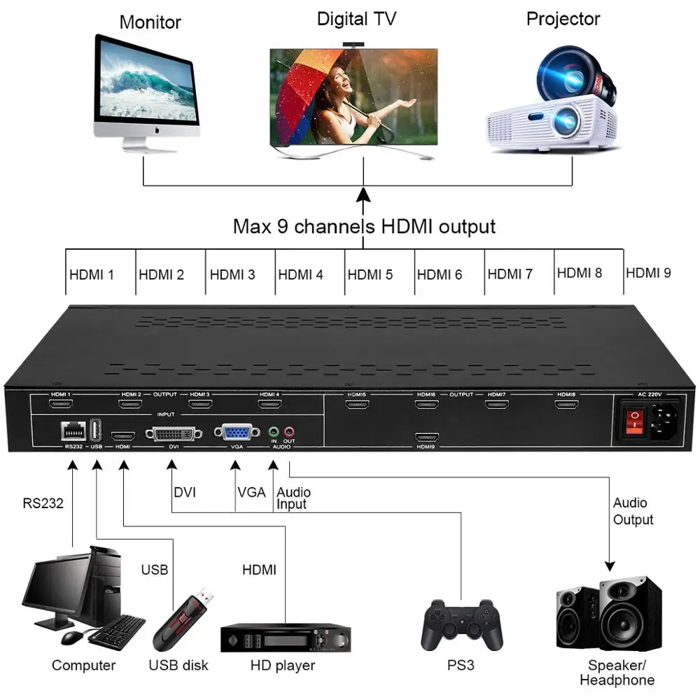 URayTech 9 Channels HDMI Video Wall Controller 3x3 for TV Splicing