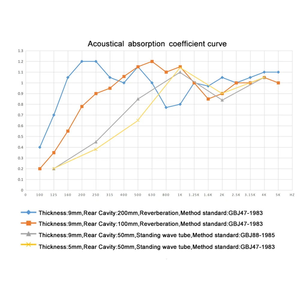 Custom Soundproof Fabric Acoustic Sound Wall Panel