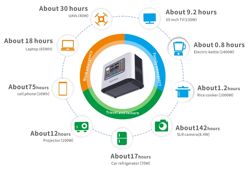 Portable Solar Generator 3000w Power Supply Lithium Camping 110-240V Portable Charger Power Station With AC DC USB