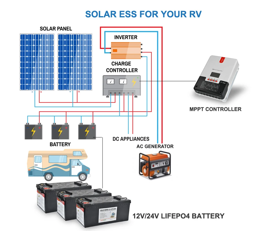 Africa & Sourtheast Market Whole Solar System Kit PV Panel+ Inverter + Deep Cycle Solar Battery Storage 200ah 12v  24V