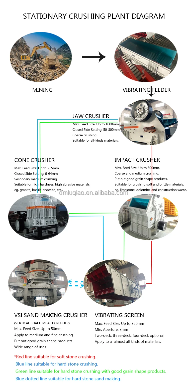 Quarry Quartz Basalt Sand Crusher, Complete Set Aggregate Gravel Crushing Line Price, 100-200 tph Rock Stone Crusher Plant