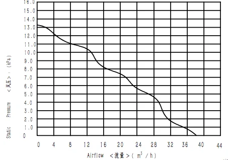 WS9290B Typhoon High Speed Aquaculture Industrial Air Blower Fan Motor CE Blower Manufacturers Specification 80mm 13.3kpa 28CFM