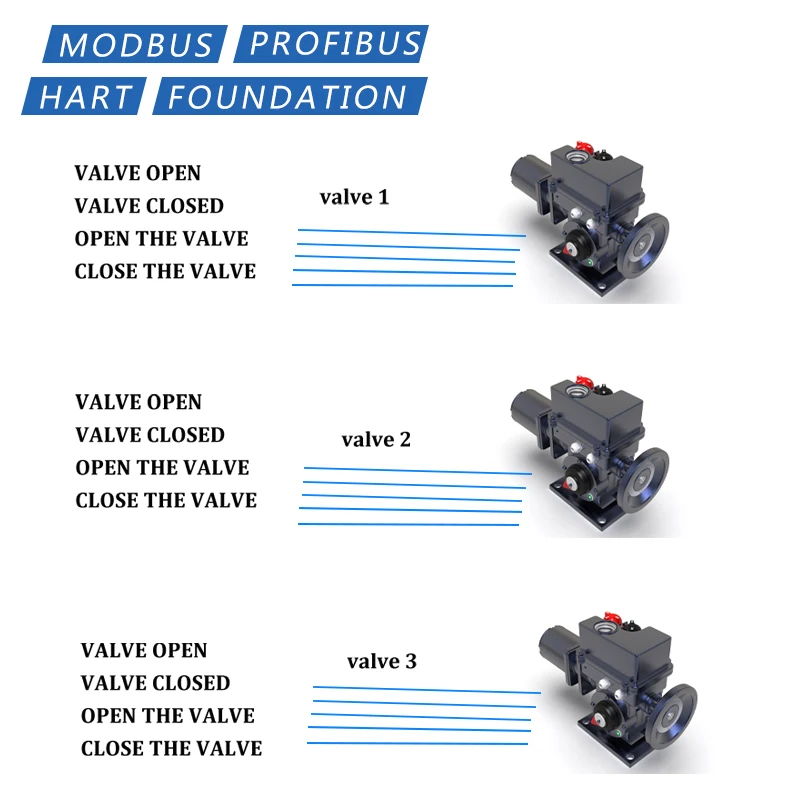 Profibus Modbus Hart SD Proportional Modulating Electric Actuator