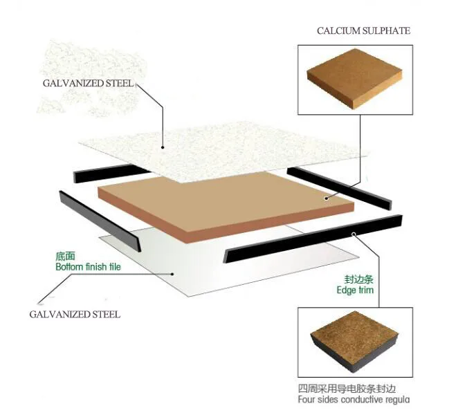 Anti-static calcium sulphate  raised  flooring system for data center use