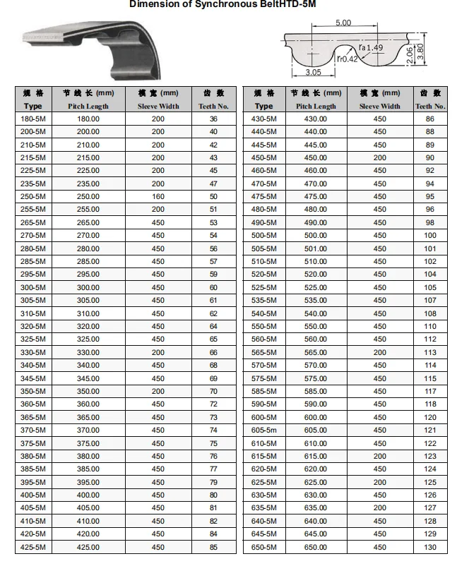 HTD 830-5M 835-5M 840-5M 845-5M 850-5M width 18mm 20mm 25mm 50 mm 100mm 150mm all kinds of Synchronous HTD 5M Timing Belt