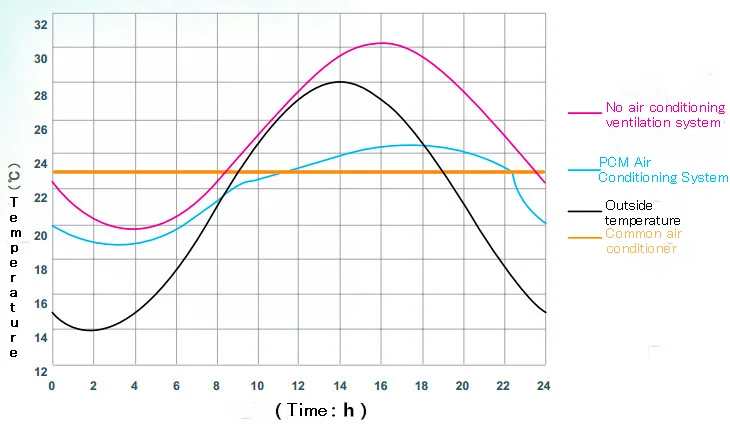 
Microcapsule phase change material for air conditioning HVAC systems 
