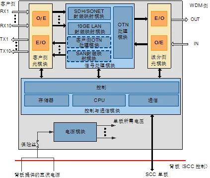 TN11LTXT01 Single Board Optical Conversion Fiber Optic Transceivers 9800 SC Indoor Outdoor Networks FTTH 1310nm 1550nm