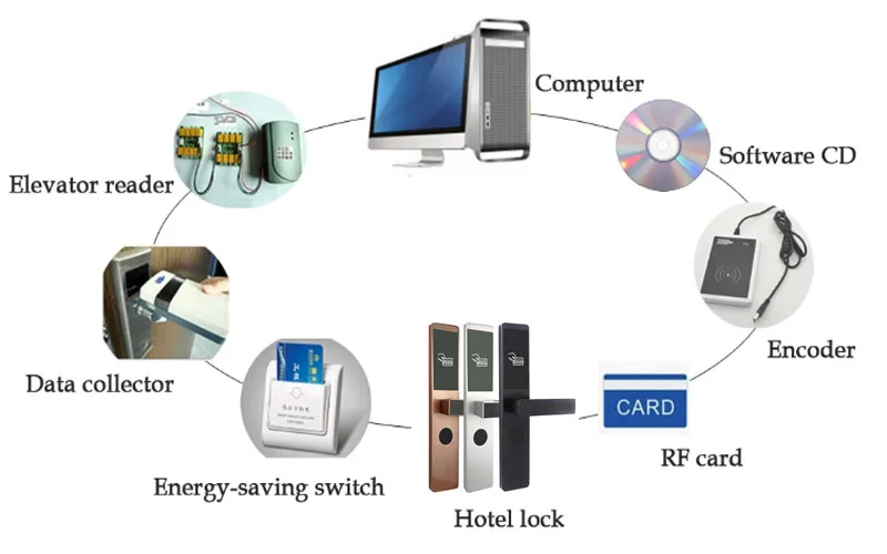 WATCHING Cheap Price RFID Card Smart Hotel Lock System