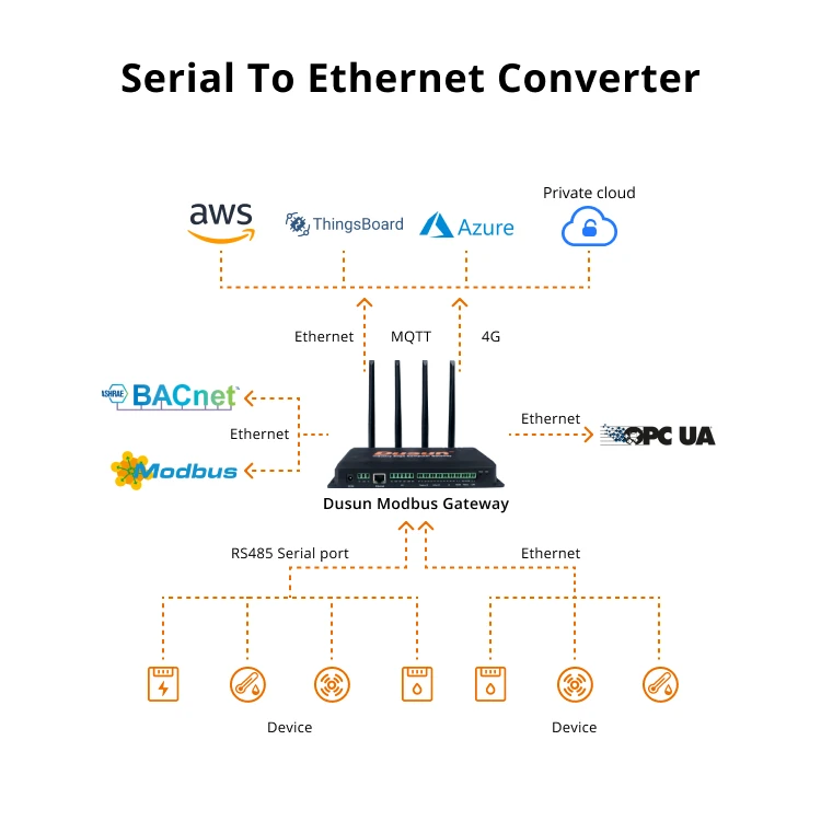 Dusun Openwrt Linux Azure Cloud Platform rs485 Bacnet LTE modbus ethernet IIot hub Gateway