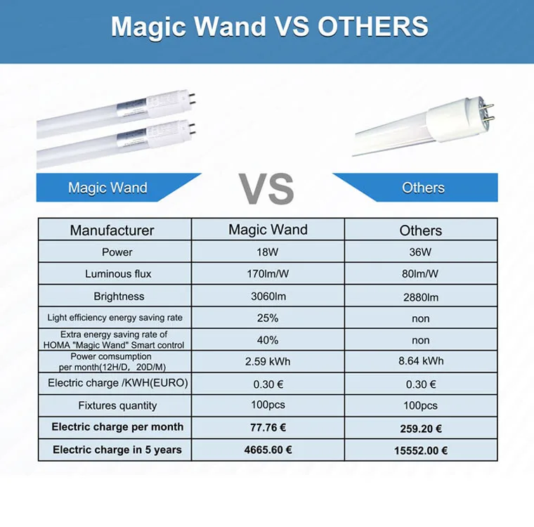 Warehouse Linear Led Garage Tube Zigbee Module Light Batton Tube Led Light Motion Sensor