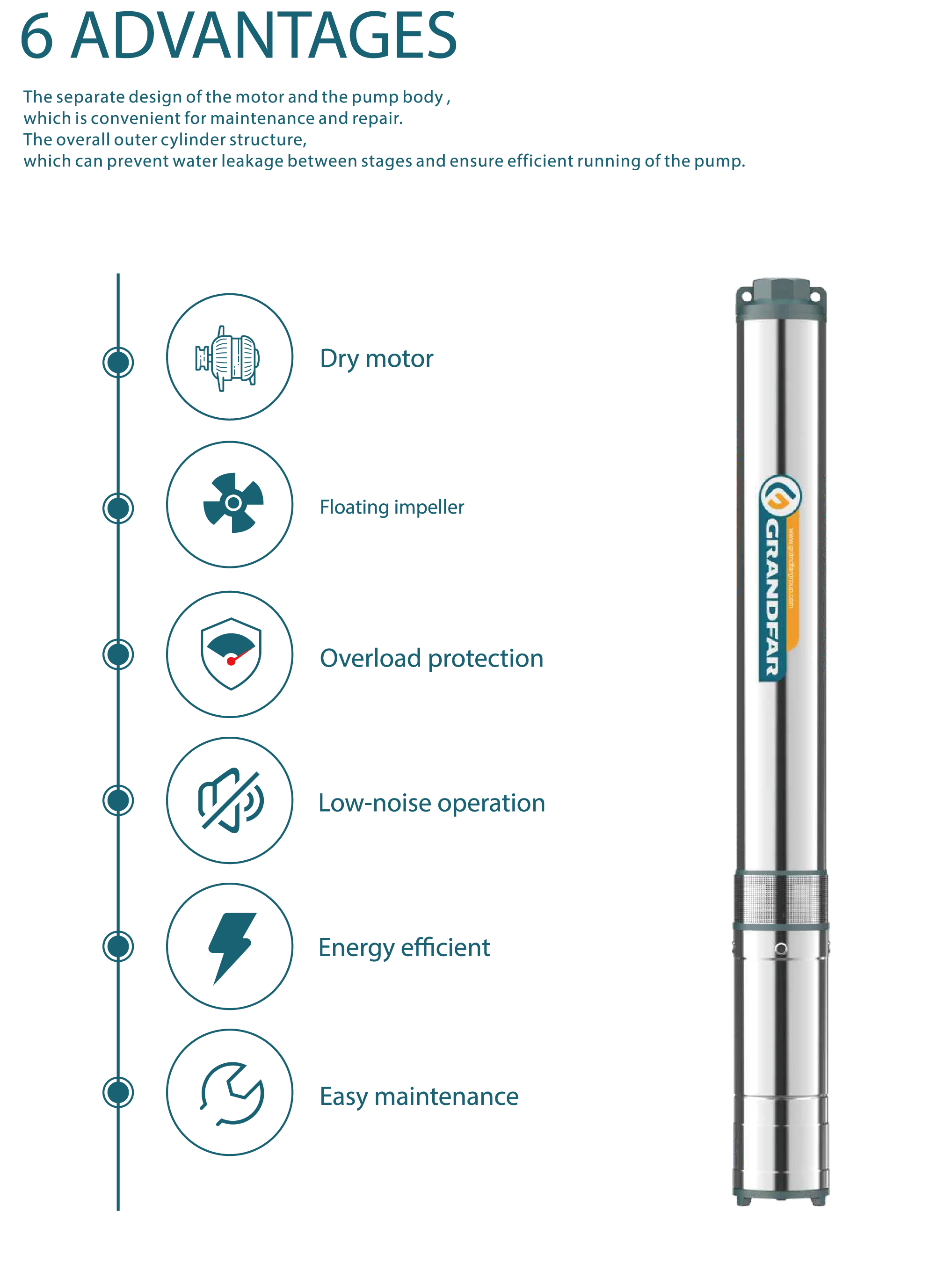Grandfar 2HP 1.5KW Stainless steel multi-stage copper wire motor deep well submersible water pump