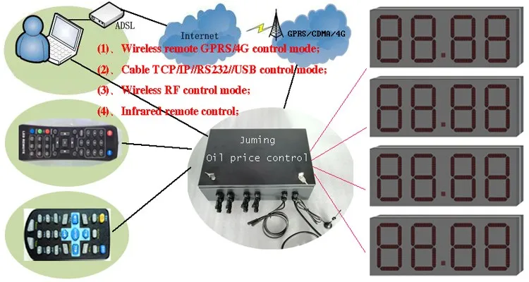 Outdoor Waterproof RF Remote Control RGB LED Gas Pump Topper Digital Signage and Displays for Prices Signs