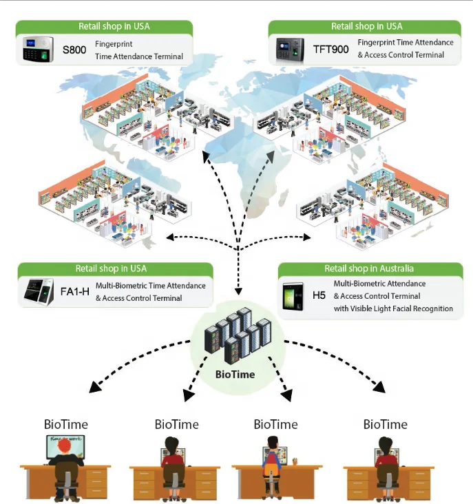 Powerful Web Based Biometric Face Fingerprint Time And Attendance Management Software (BioTime 8.0)