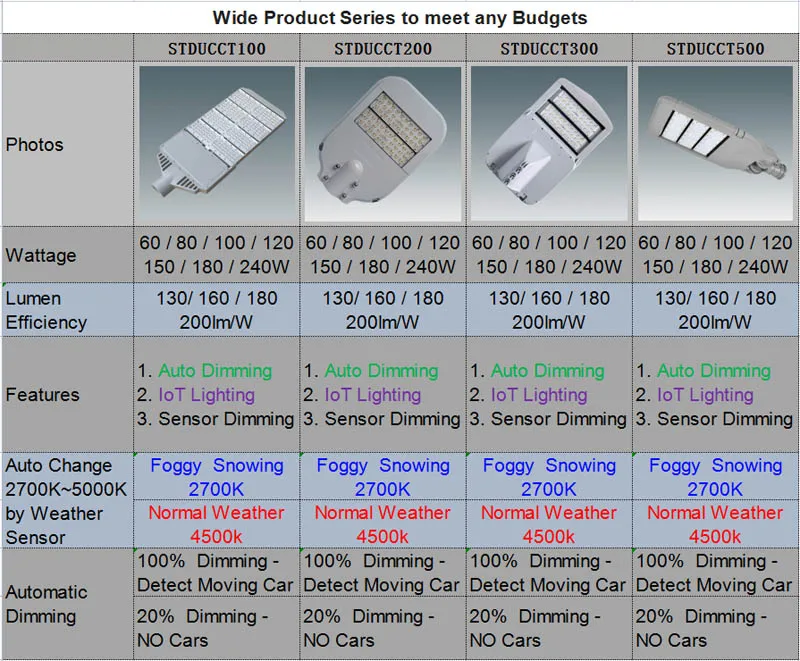 Ambient sensor street light and weather scene photocell sensor street light internet of things(IoT) led street lighting outdoor