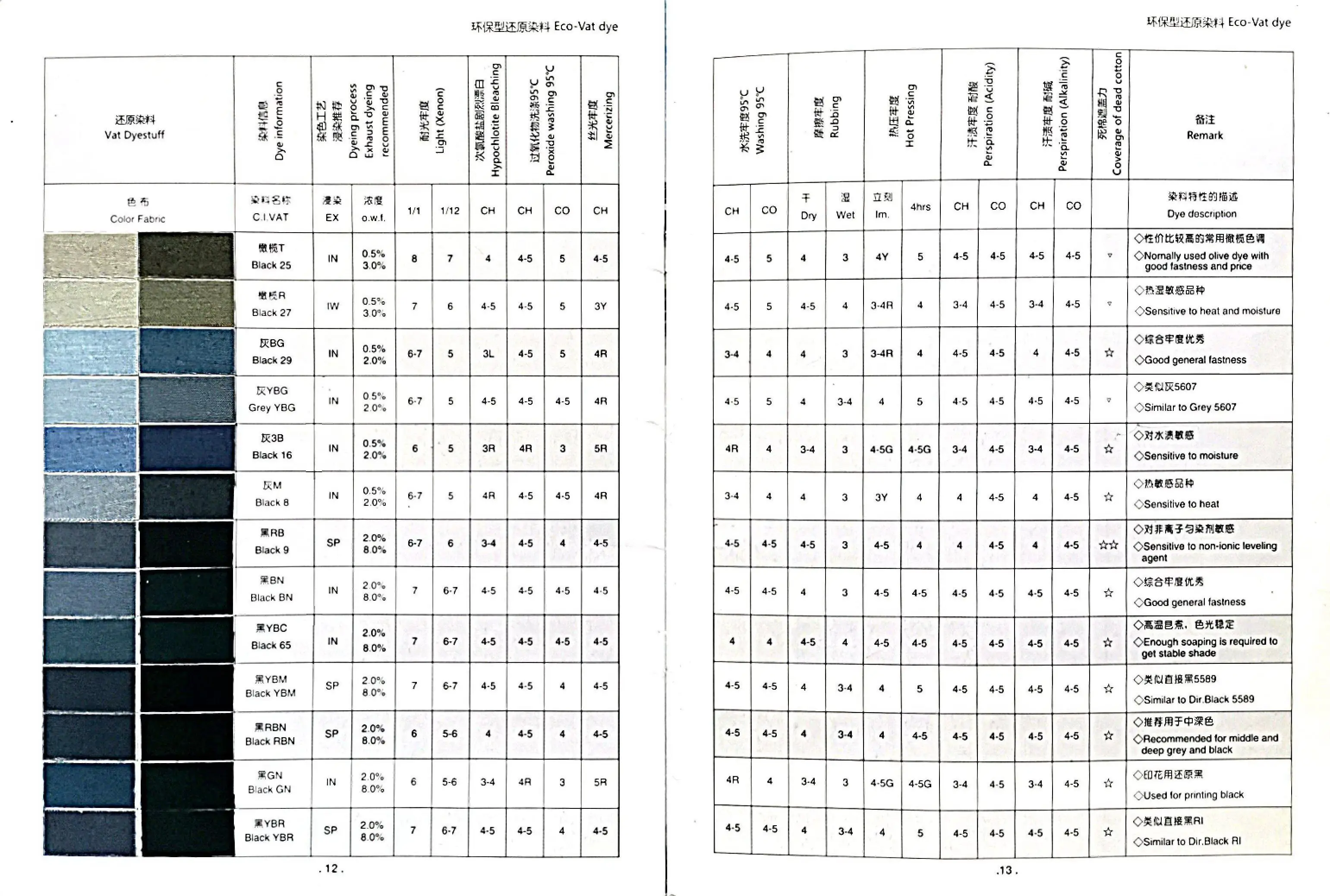 Environmental  chemical dyes  dyestuffs for textiles  fabrics