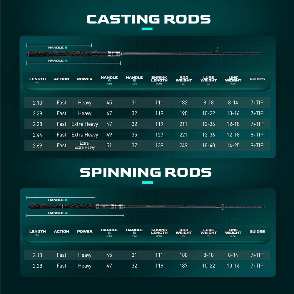 Handing Sindorei OEM Price High Carbon Eva Handle Carp Pike Musky EVA Fishing Rod Downrigger Heavy Lure Rod with High Quality