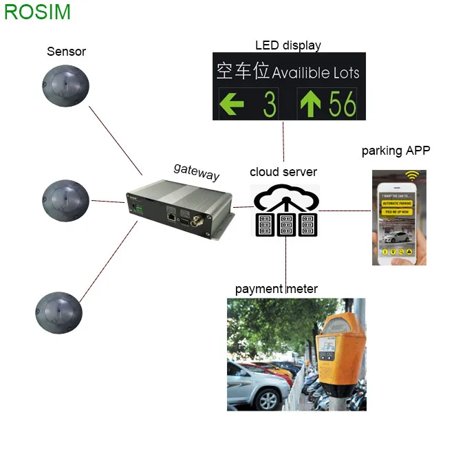 ROSIM Lora Outdoor car parking lot detection sensor