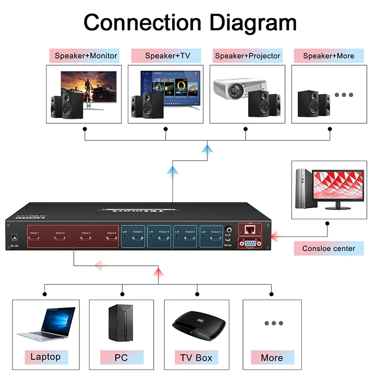 TESmart 4x4 HDMI Matrix 4K@60Hz video matrix switcher