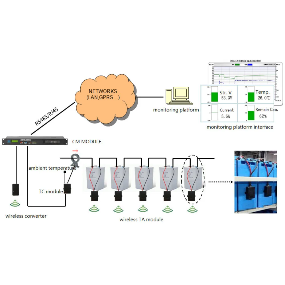Wireless Battery Monitoring System for Data Center UPS