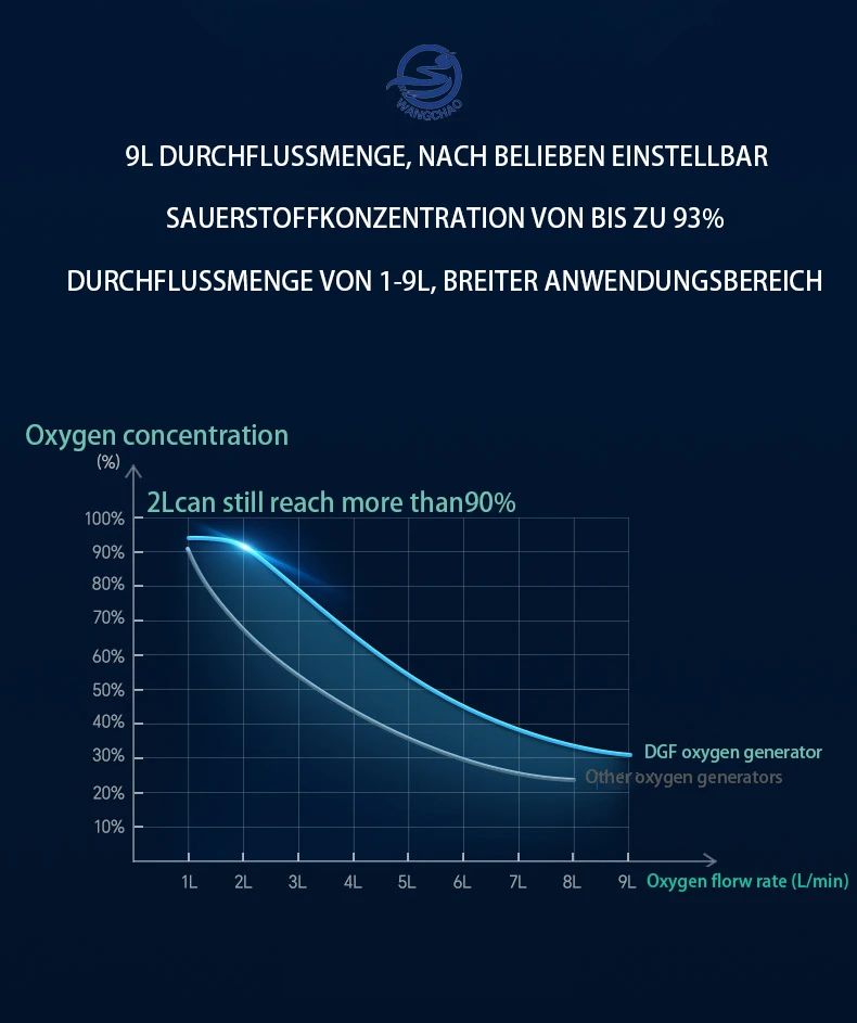 Hot Selling 2L/5L/8L Portable Electric Home Medical Oxygen Generator CE Approved for Elderly Factory Price Made of Plastic