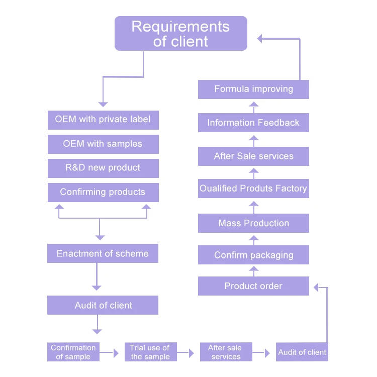 Free Sample OEM Organic Body Skincare Plant Natural Essential Carrier Aroma Fragrance Cooking Perilla Seed Oil