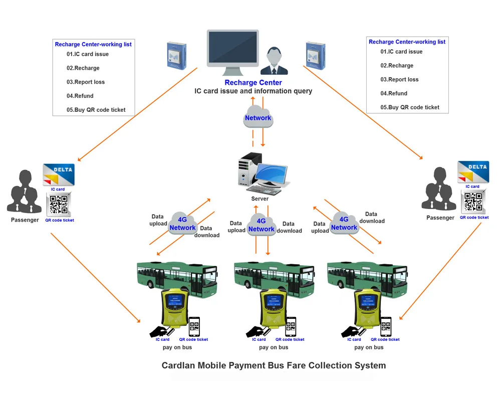 4G Bus IC Card Validator, Hardware Linux Embedded Software & Windows Software Management, Complete Ticket Validation System