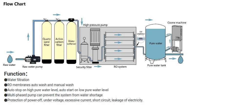 10000LPH large capacity osmosis reverse ro system water water plant manufacturing