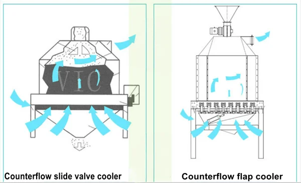 150T/Day  Flip-plate counter-flow cooling machine pellet counterflow cooler for wood pelelts and feed pellets
